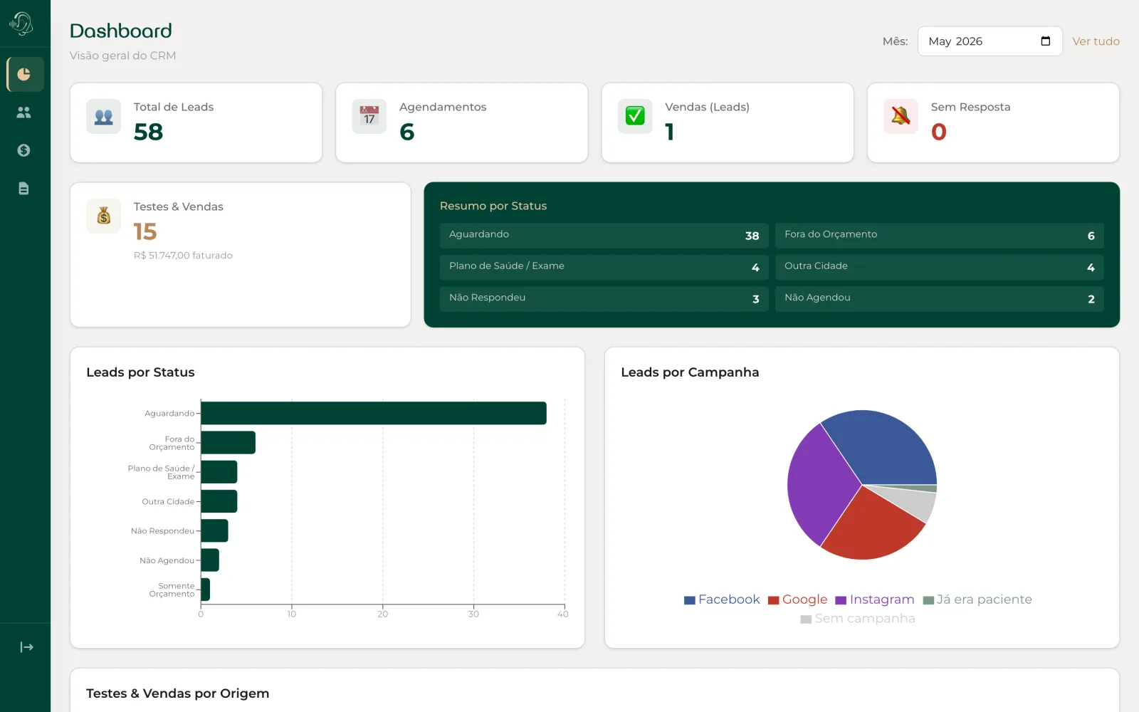 Dashboard do CRM com total de leads, agendamentos, faturamento do mês e gráficos de leads por status e por campanha.